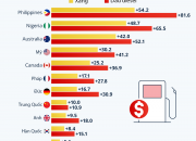 Mức tăng giá nhiên liệu tại các quốc gia do xung đột Iran
